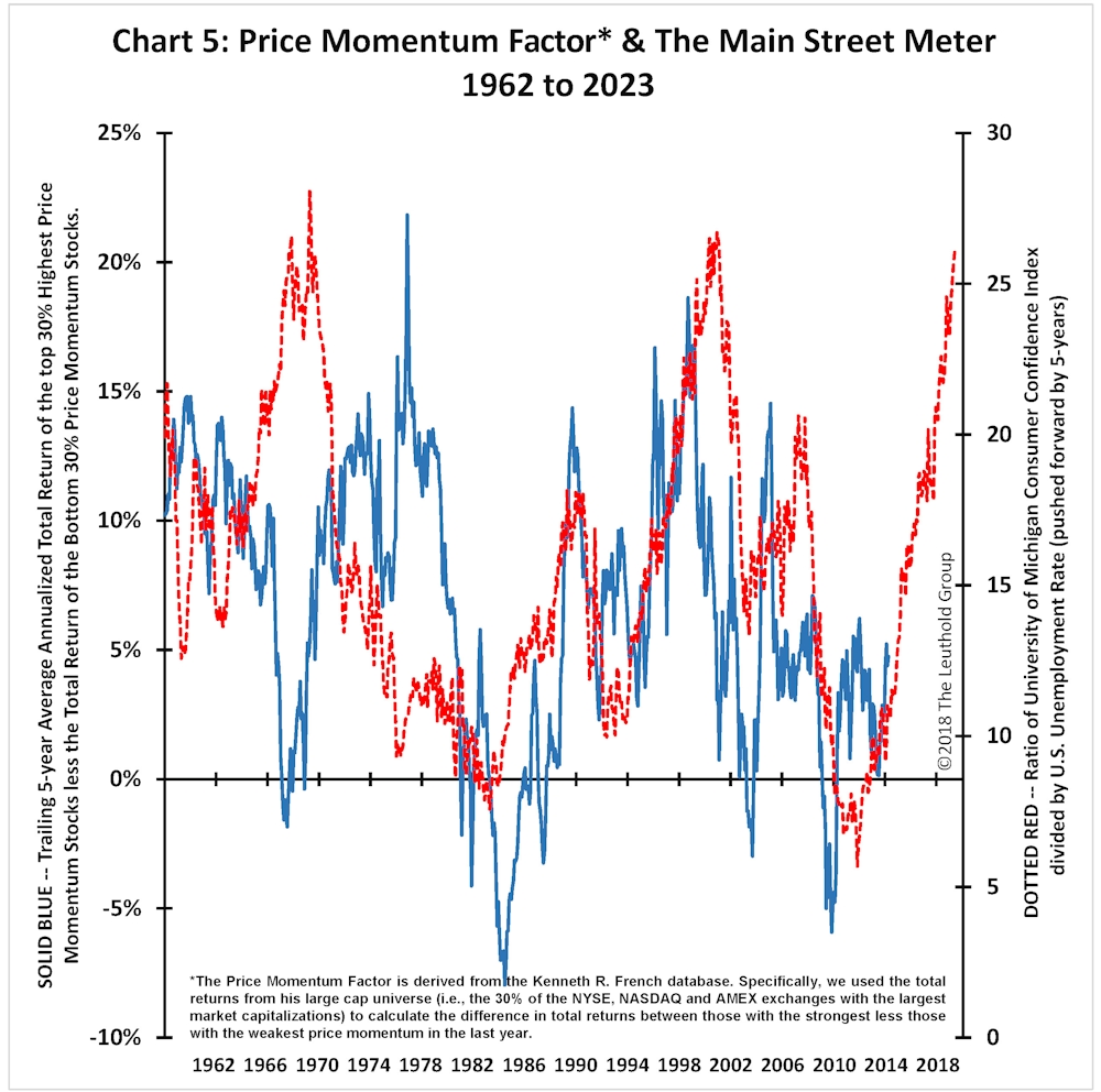 Article Chart